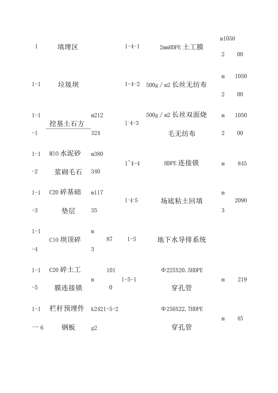 垃圾处理场填埋区项目建设工程施工编制依据及工程概况.docx_第3页