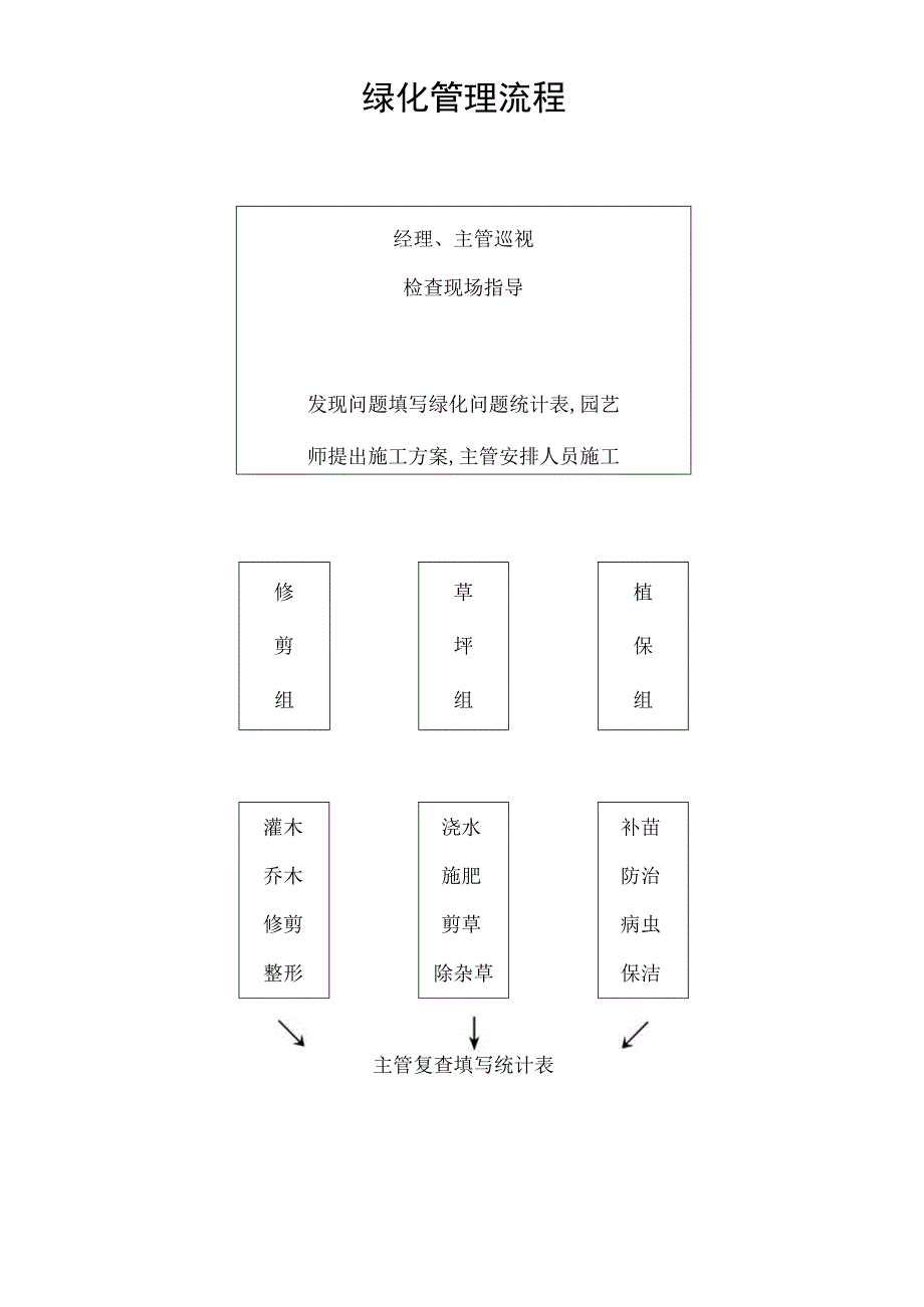 绿化管理流程secret工程文档范本.docx_第1页