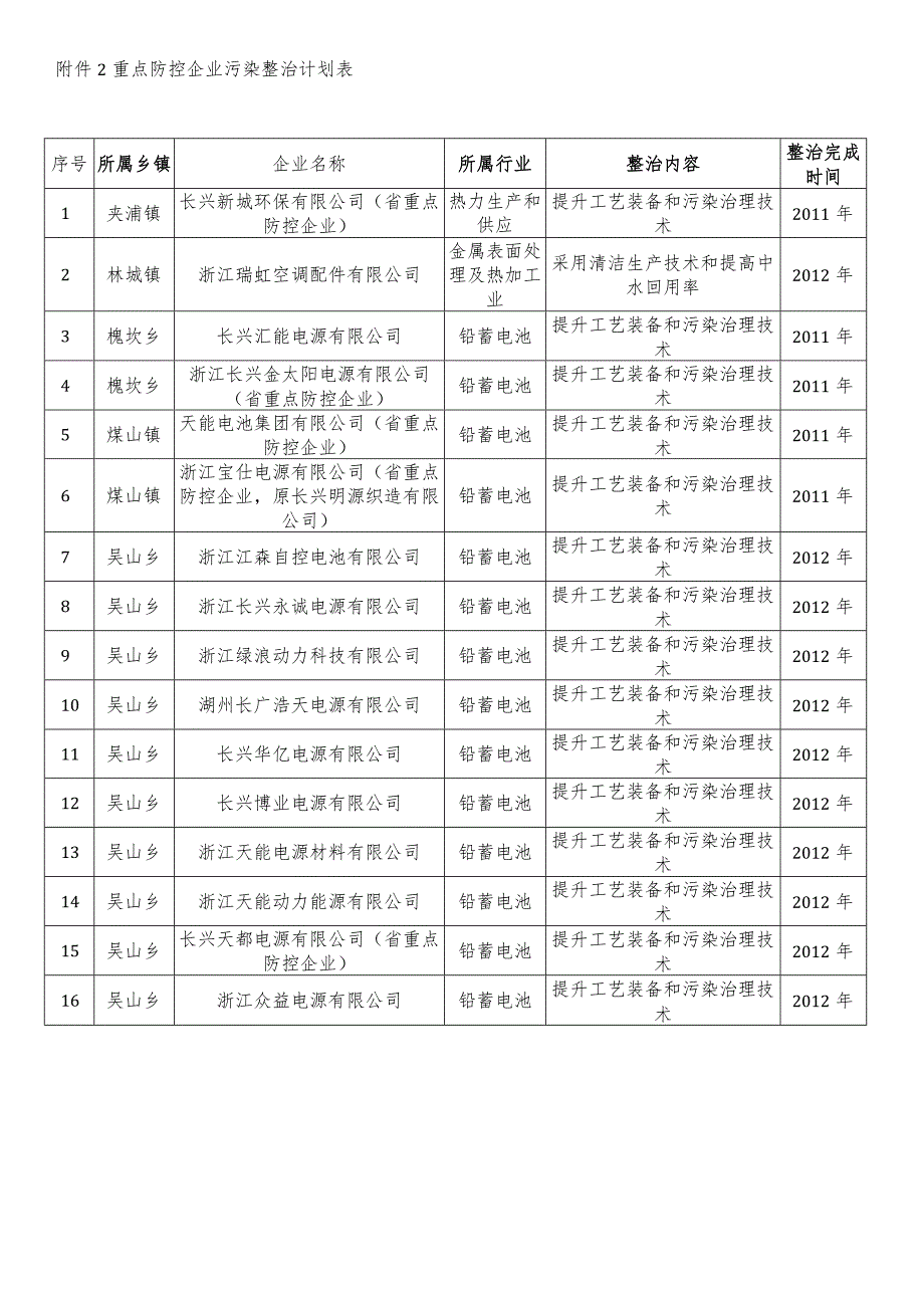 重点防控企业污染整治计划表.docx_第1页