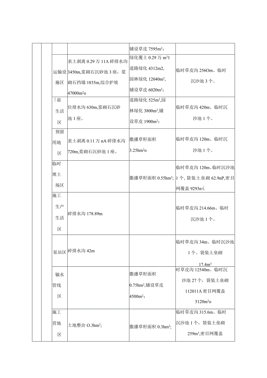 生活垃圾深度综合处理清洁焚烧项目水土保持方案报告特性表.docx_第3页