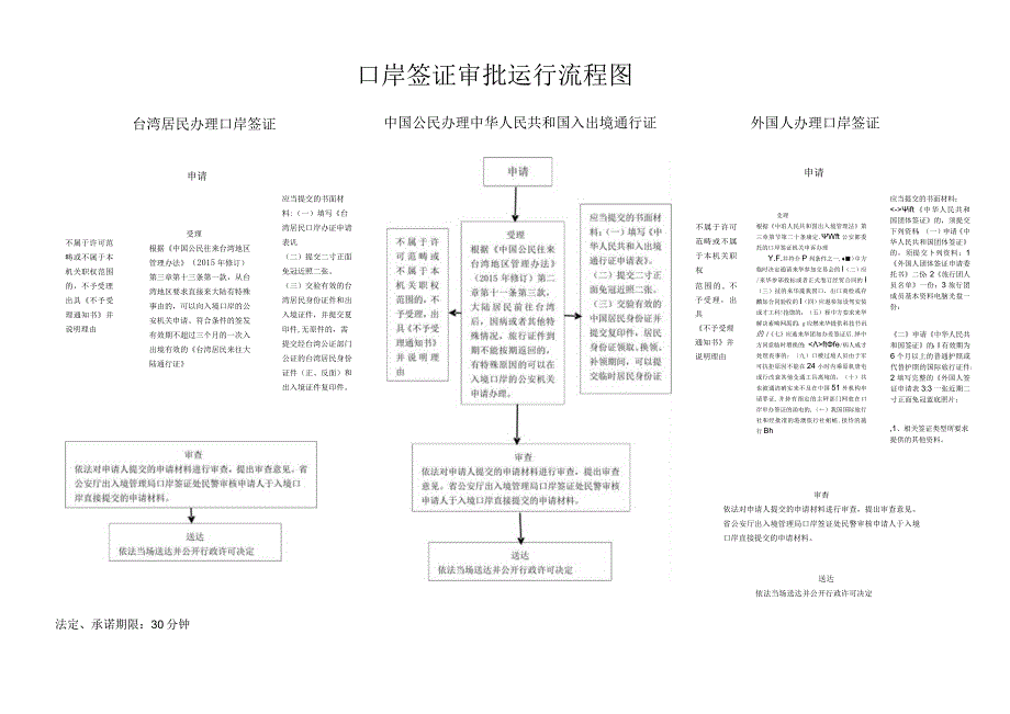 口岸签证证件签发审批运行流程图.docx_第1页