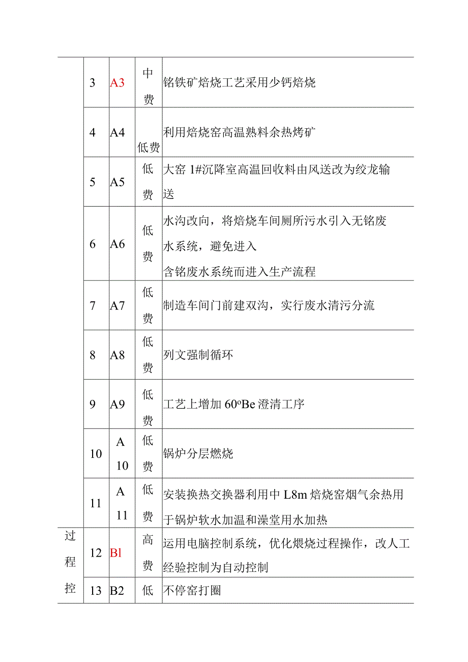 化工公司清洁生产方案产生与筛选方案.docx_第2页