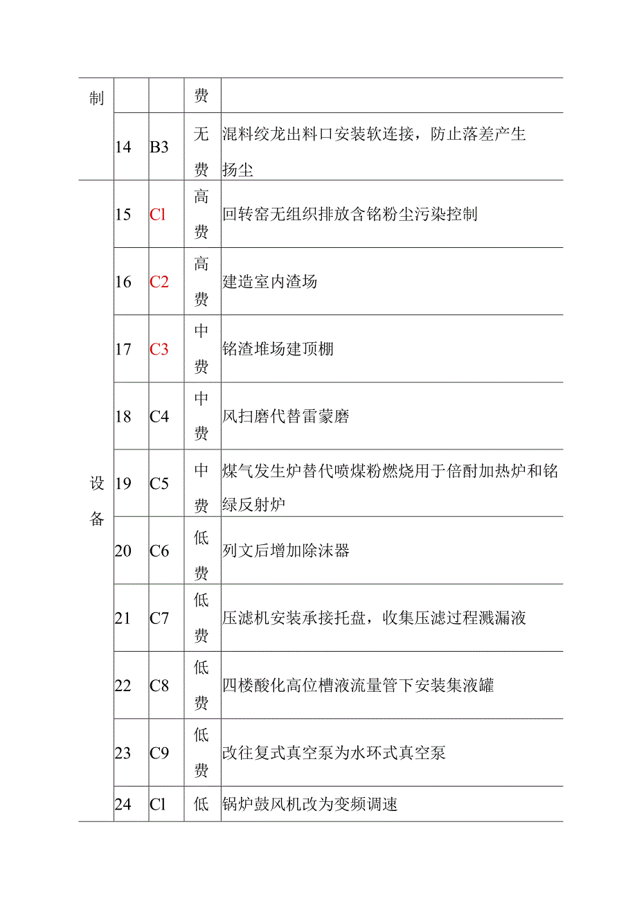 化工公司清洁生产方案产生与筛选方案.docx_第3页