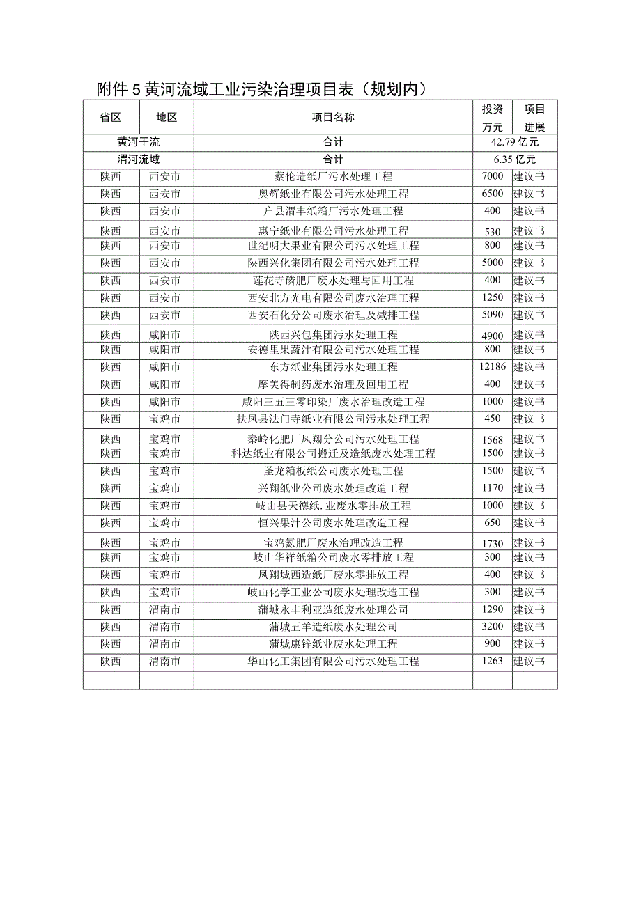 黄河流域工业污染治理项目表规划内.docx_第1页