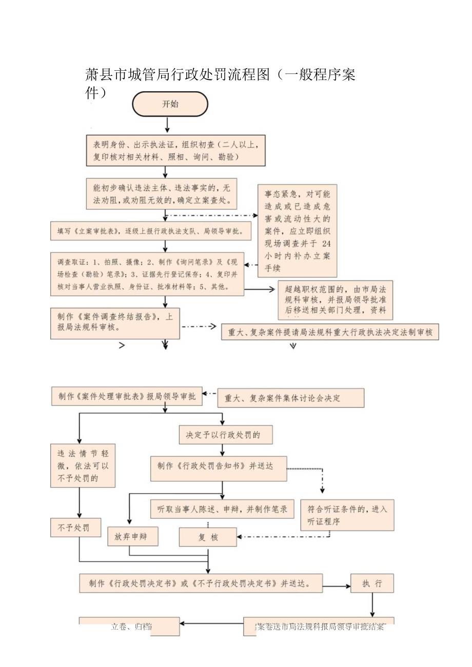 萧县市城管局行政处罚流程图一般程序案件开始.docx_第1页