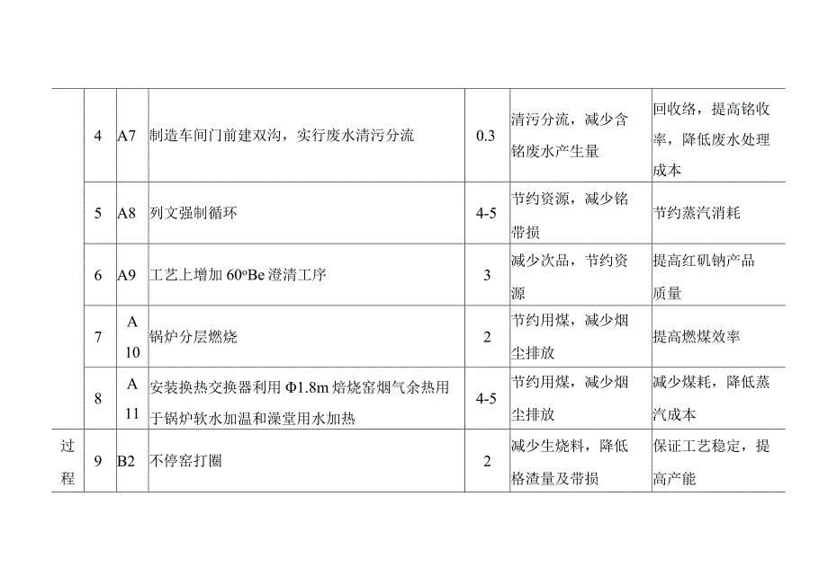 化工公司清洁生产方案实施.docx_第3页