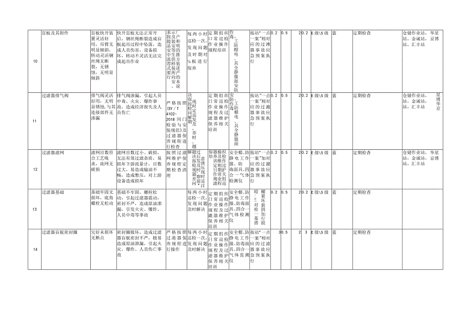 计量撬安全检查表分析(SCL+LEC)评价记录.docx_第3页