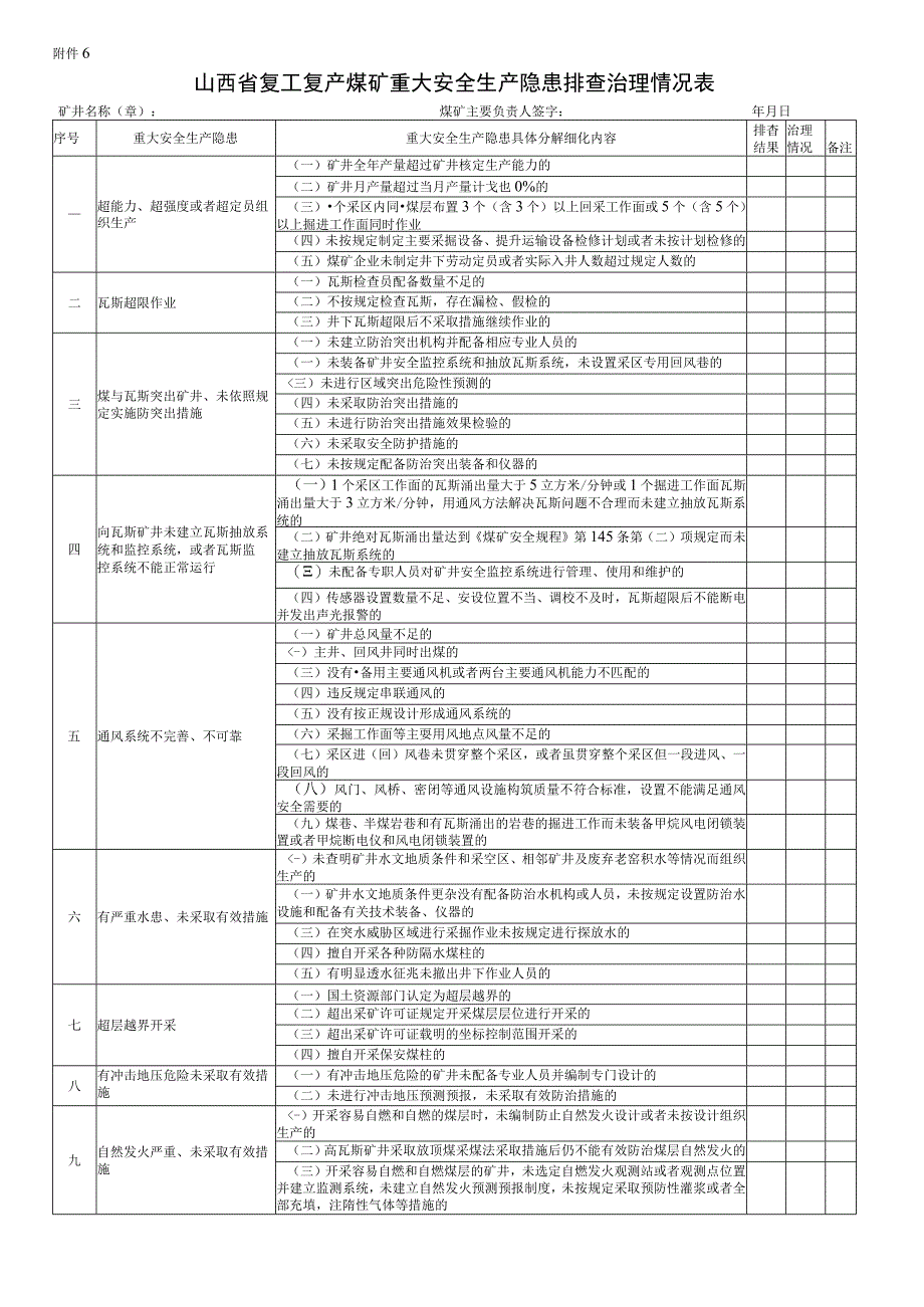 2023年整理-省复工复产煤矿重大安全生产隐患排查治理情况表.docx_第1页