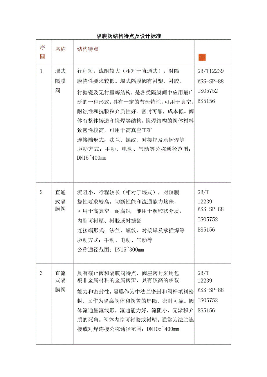 有关隔膜阀的各种结构特点及设计标准表.docx_第1页