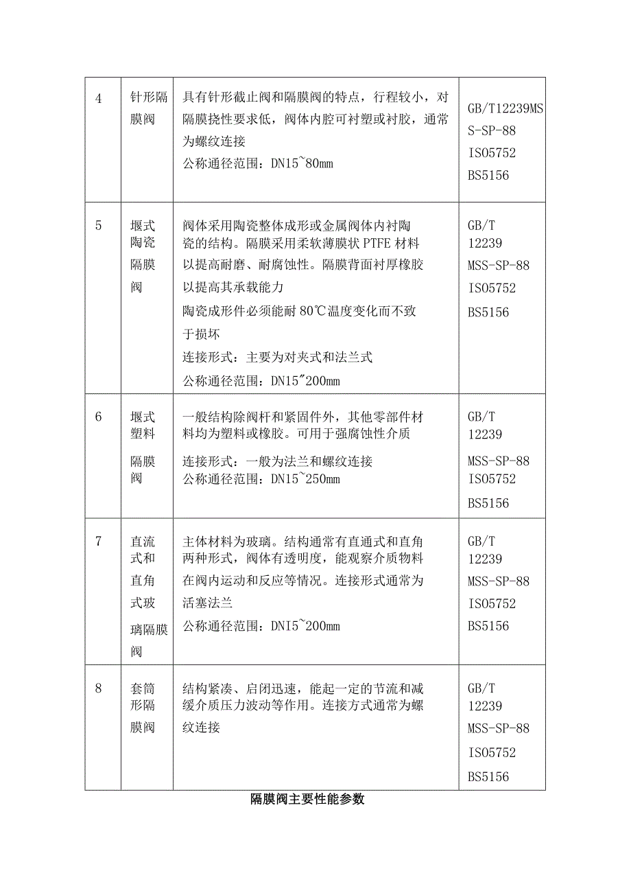 有关隔膜阀的各种结构特点及设计标准表.docx_第2页