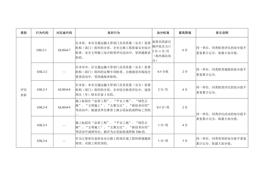 施工单位当年度良好行为评价标准.docx_第2页