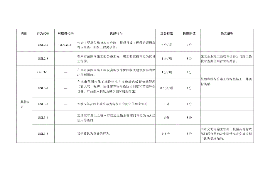 施工单位当年度良好行为评价标准.docx_第3页