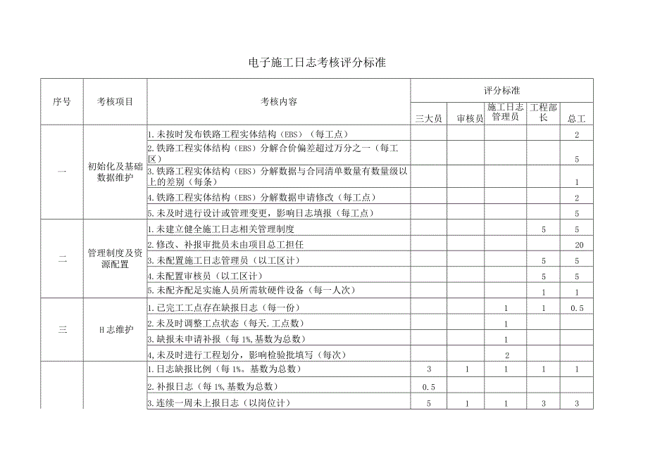 电子施工日志考核评分表.docx_第1页