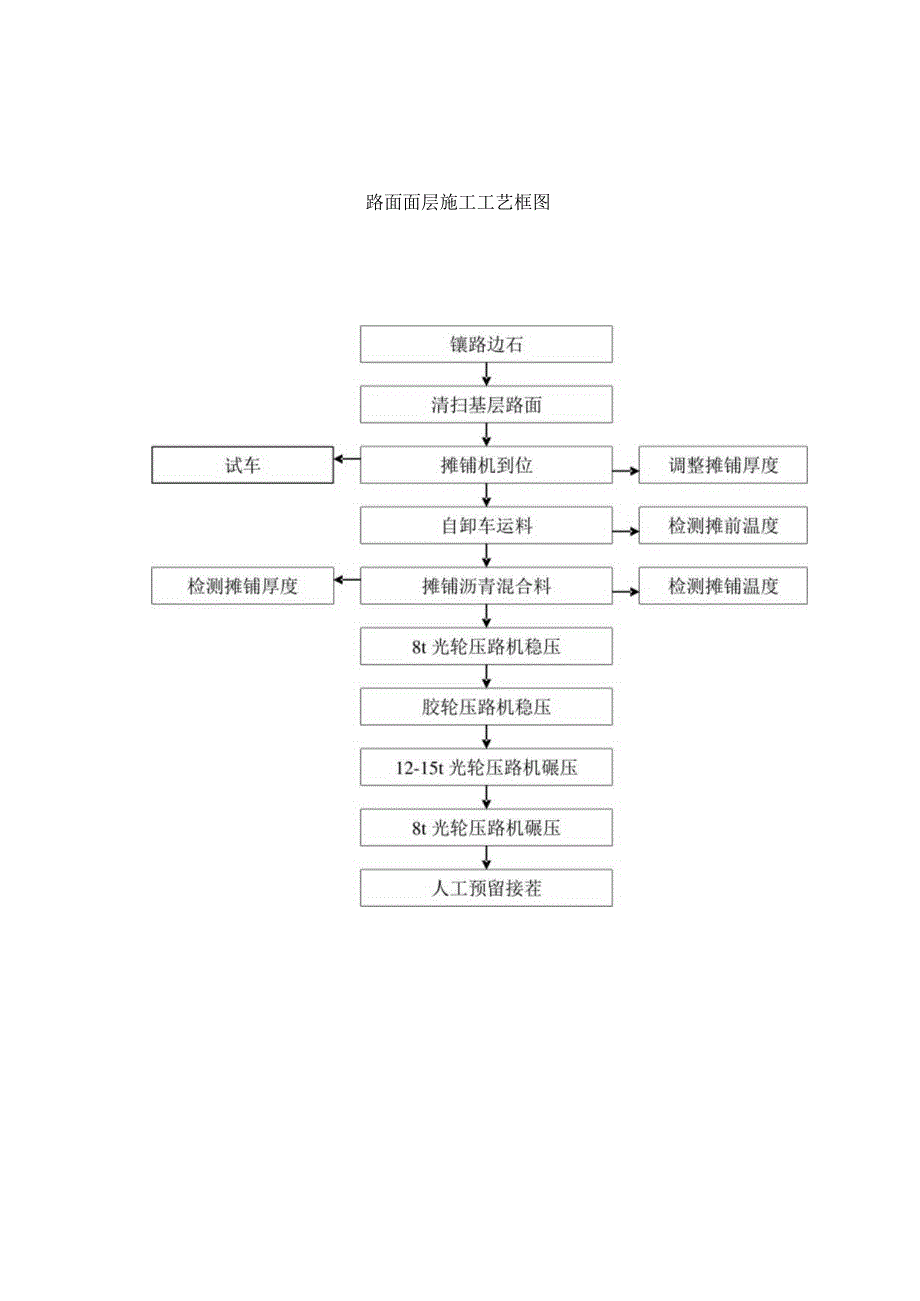 路面面层施工工艺框图工程文档范本.docx_第1页