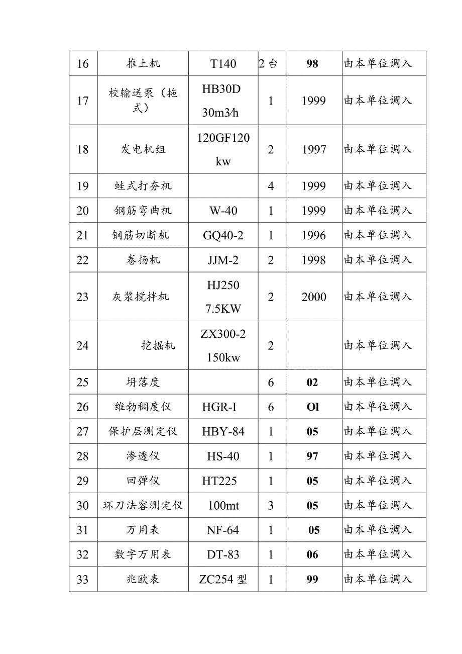 污水处理厂扩建工程主要施工机械设备试验设备仪器仪表配备.docx_第2页