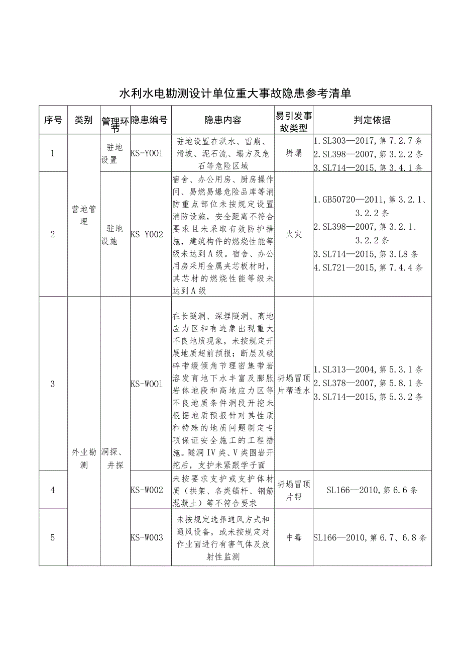 水利水电勘测设计单位重大事故隐患参考清单.docx_第1页