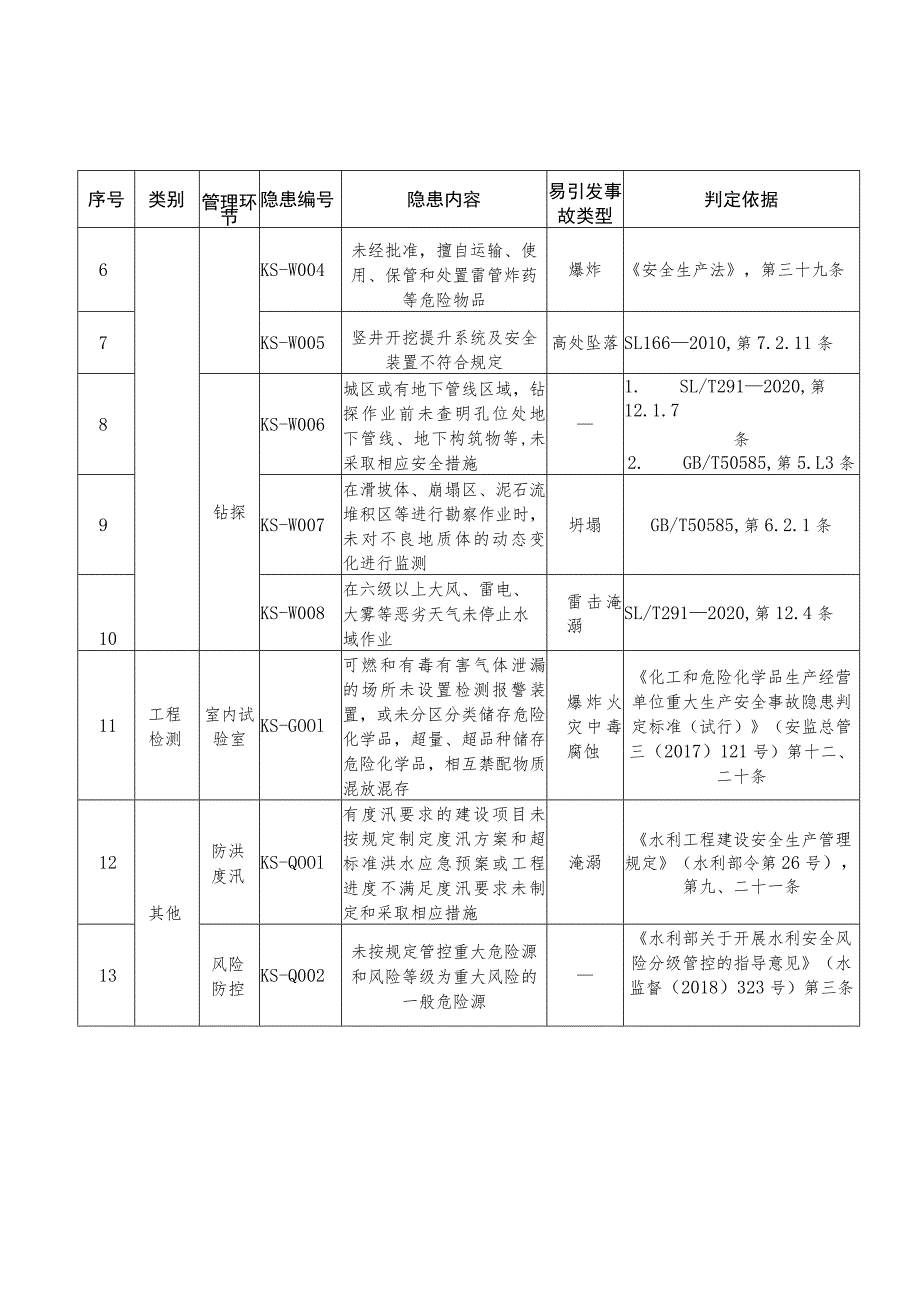 水利水电勘测设计单位重大事故隐患参考清单.docx_第2页