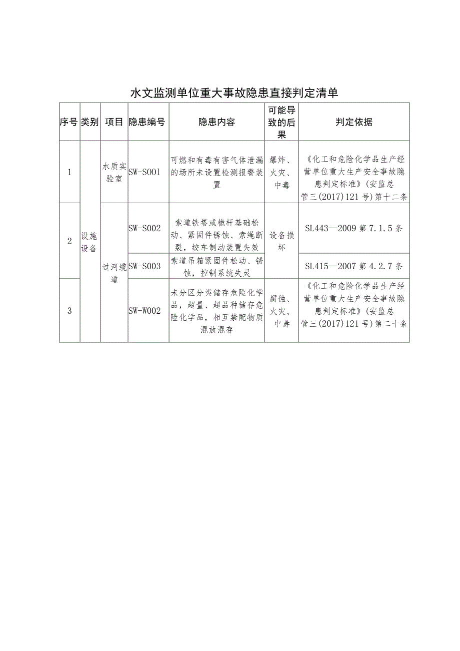 水利水电勘测设计单位重大事故隐患参考清单.docx_第3页