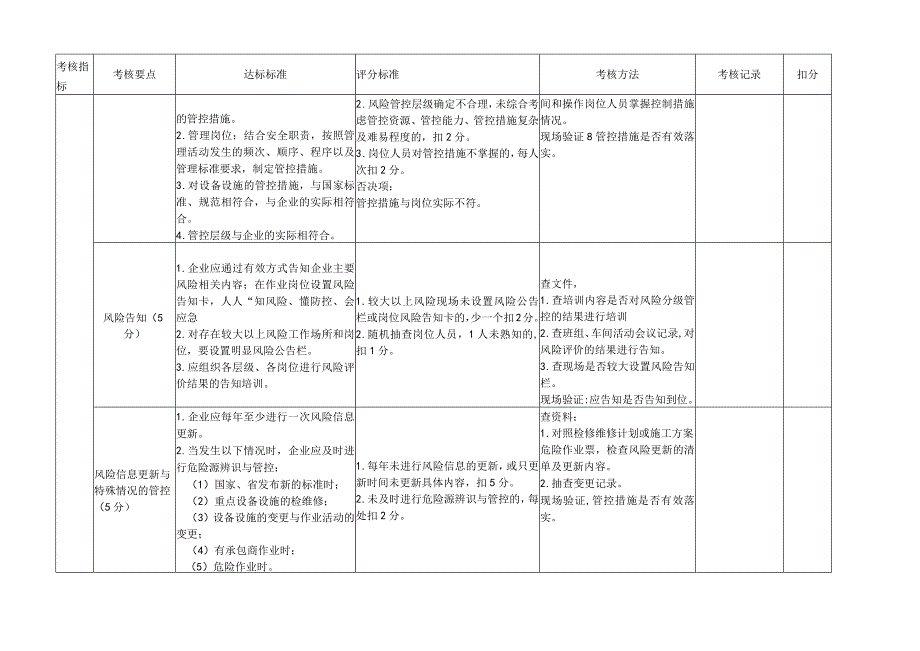 工贸行业企业风险分级管控和隐患排查治理机制运行评估标准.docx_第3页