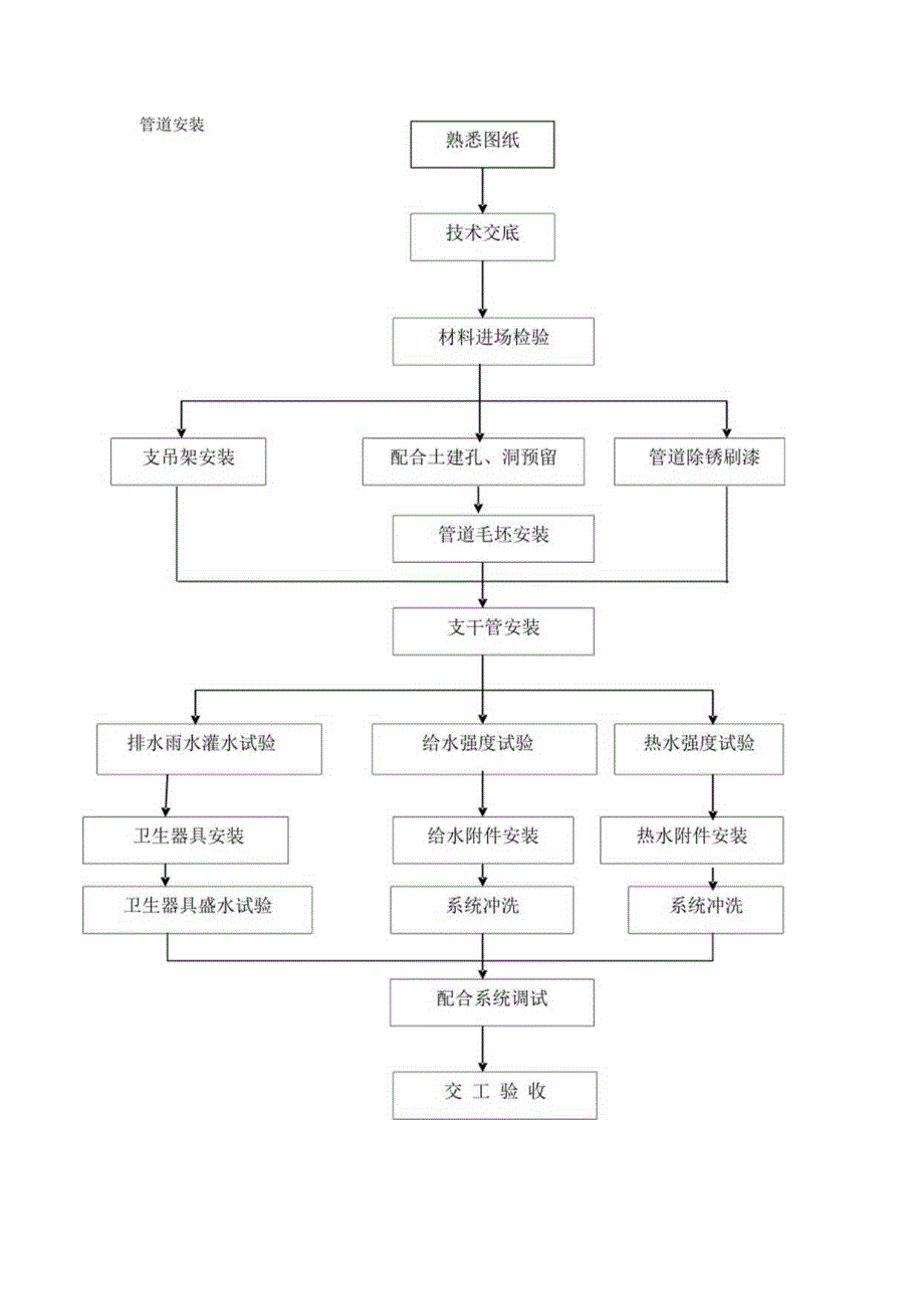 管道安装工艺流程图工程文档范本.docx_第1页