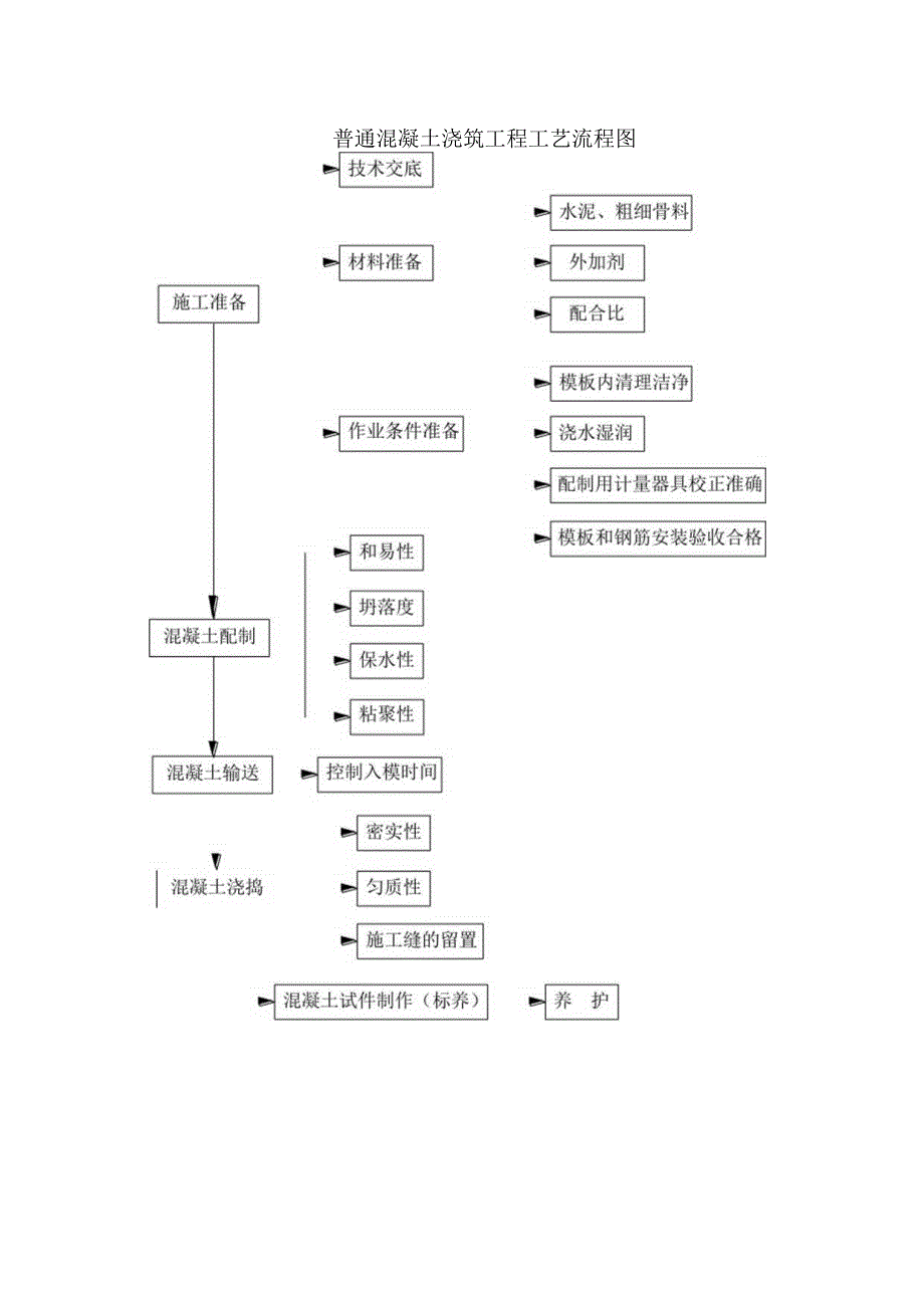 普通混凝土浇筑工艺流程图工程文档范本.docx_第1页