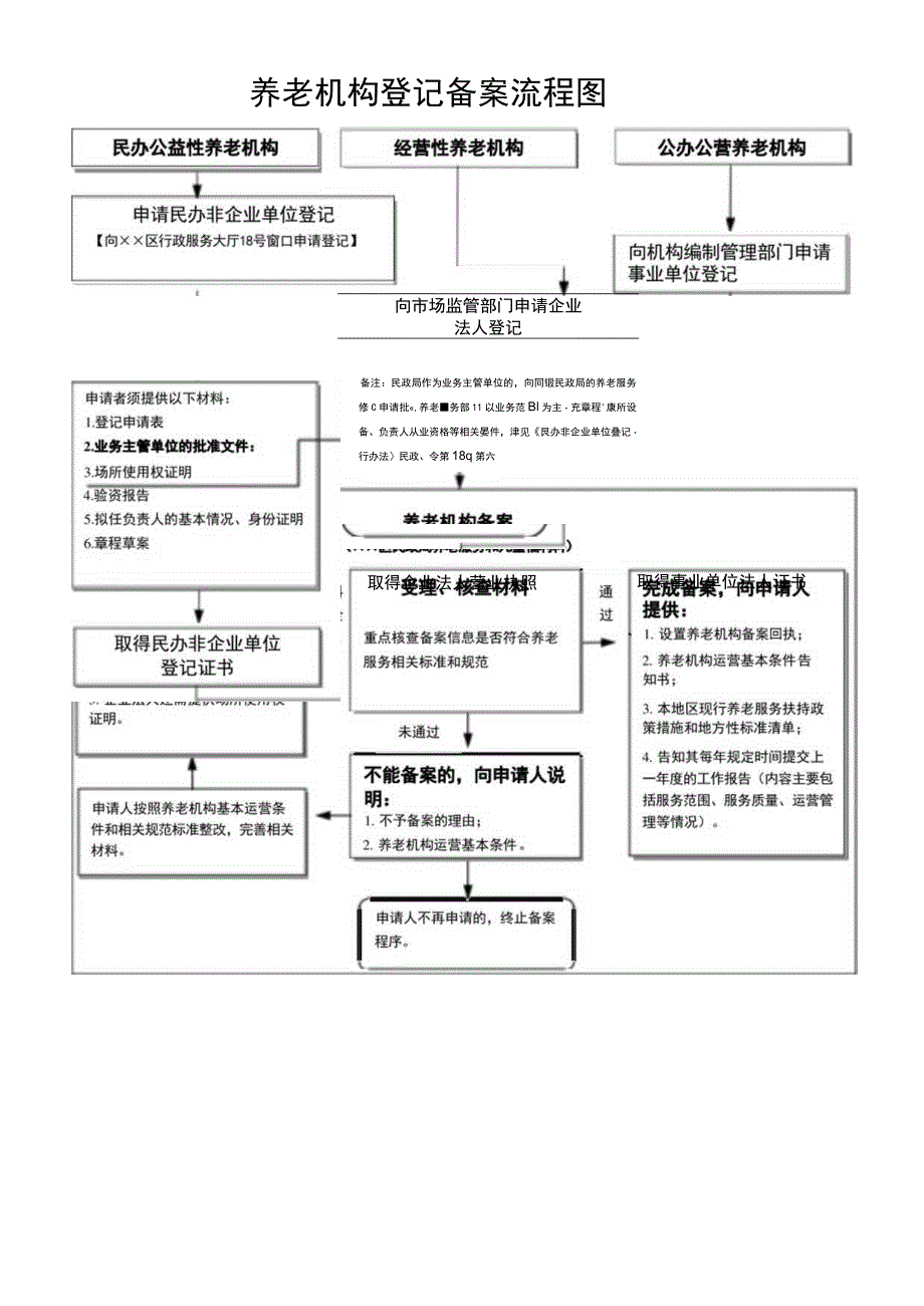 养老机构登记备案流程图.docx_第1页