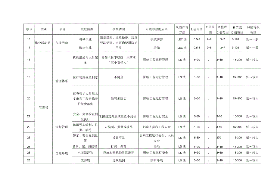 淤地坝工程运行一般危险源风险评价赋分表.docx_第2页