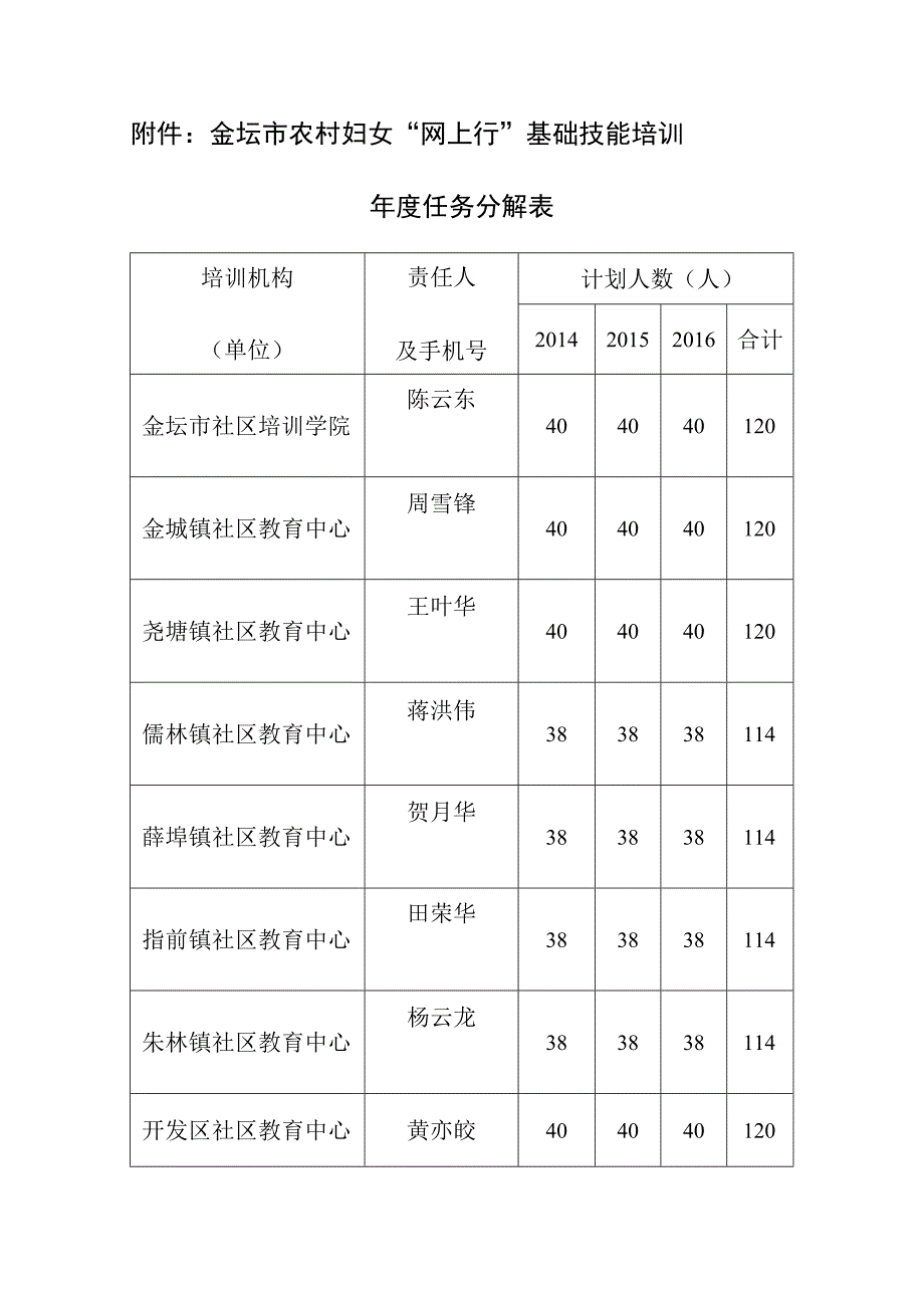 金坛市农村妇女“网上行”基础技能培训年度任务分解表计划人数人.docx_第1页