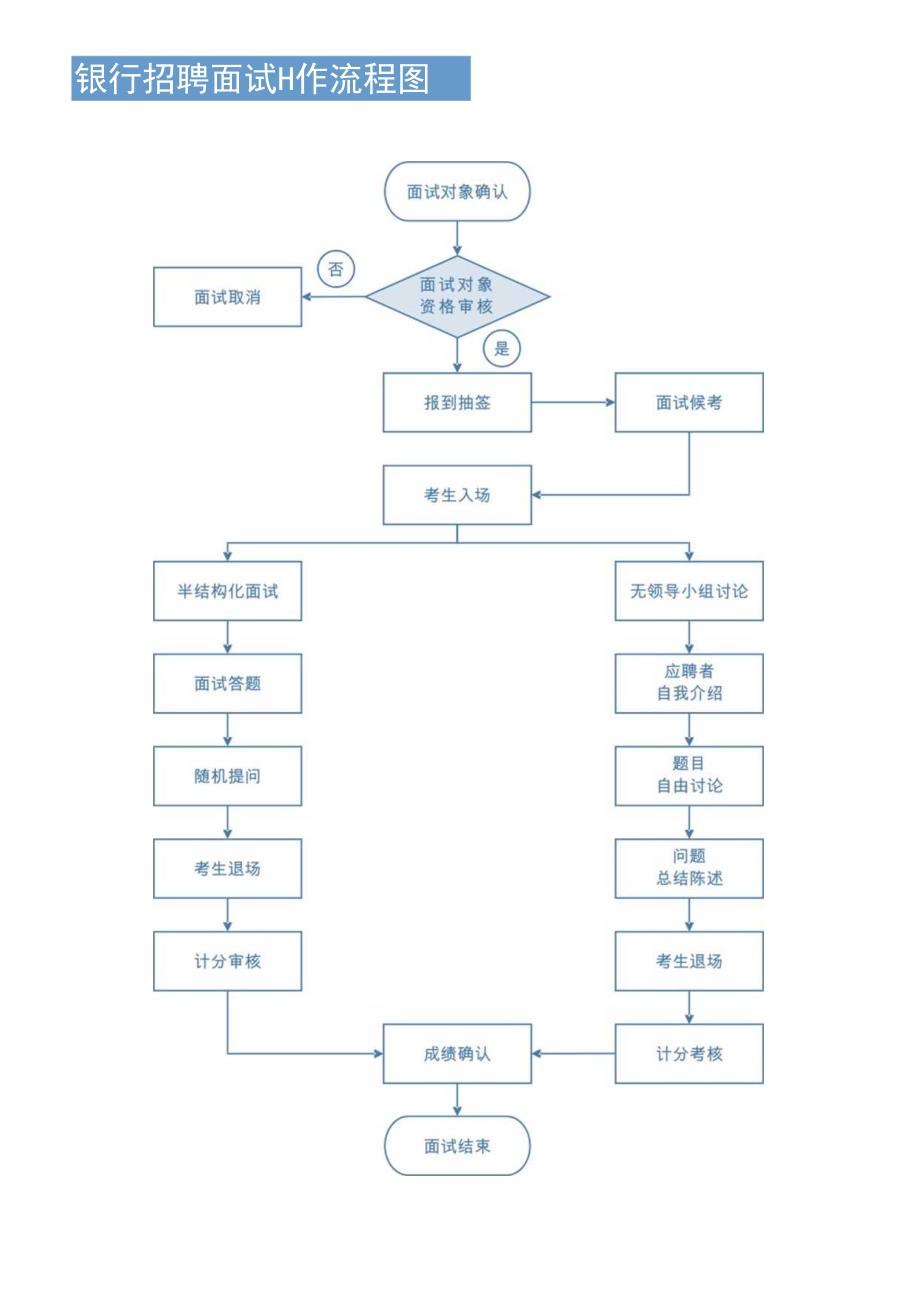 银行招聘面试工作流程图模板.docx_第1页