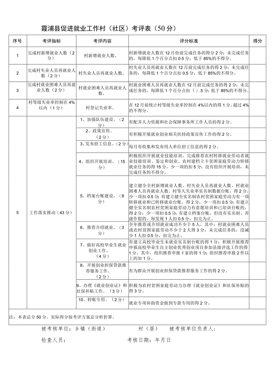 霞浦县促进就业工作村社区考评0分.docx_第1页