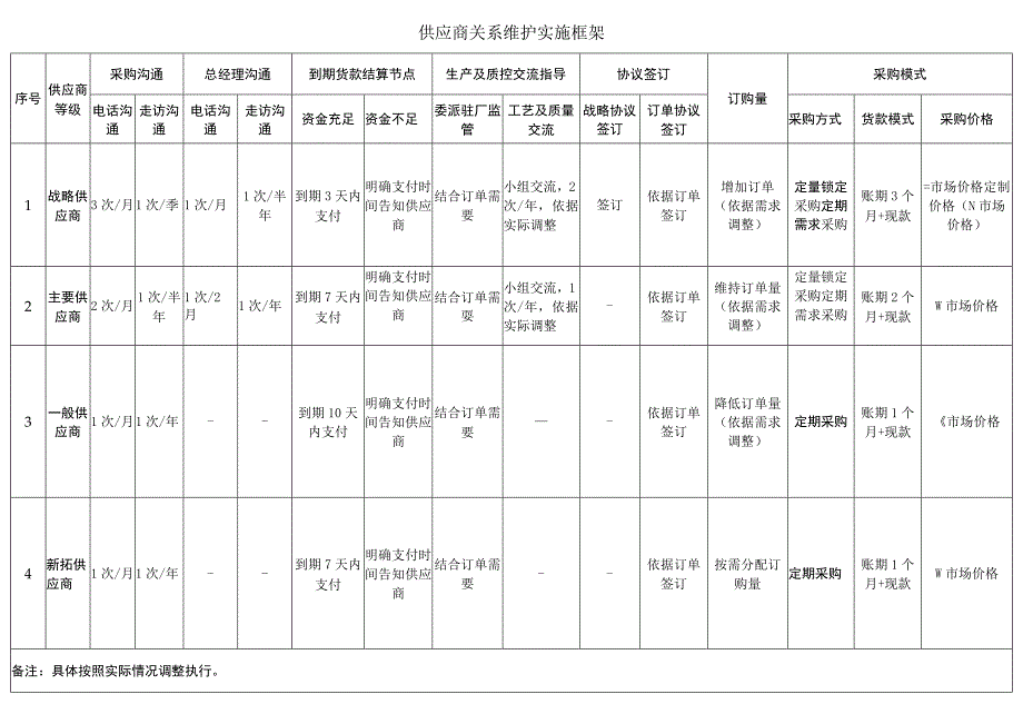 供应商关系维护实施框架.docx_第1页