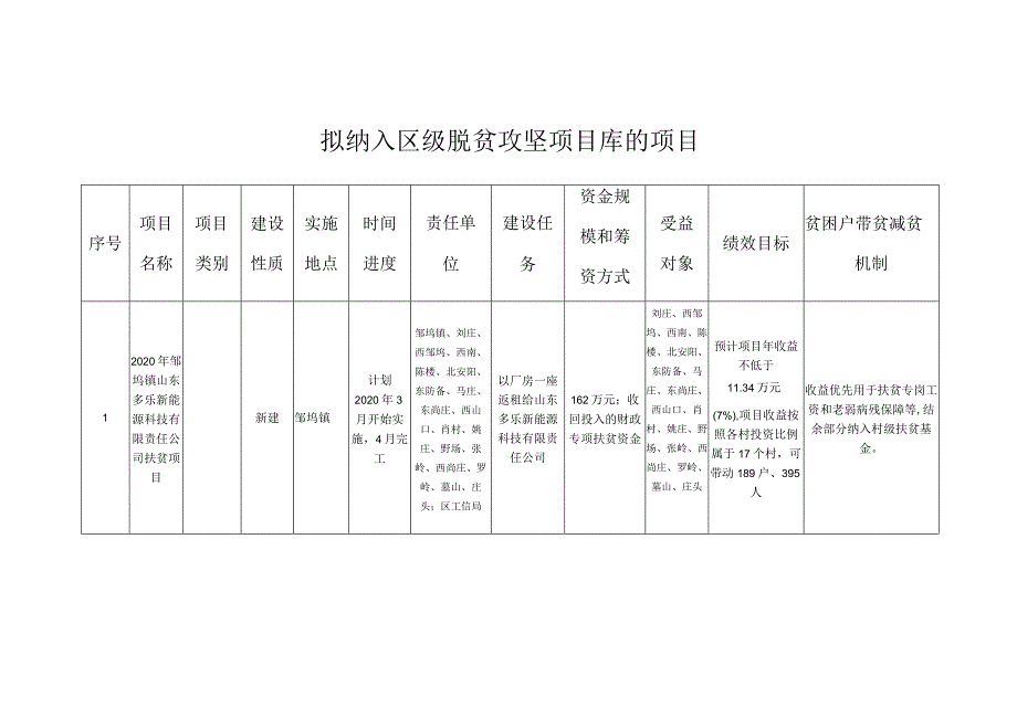 贫困户带贫减贫机制拟纳入区级脱贫攻坚项目库的项目.docx_第1页