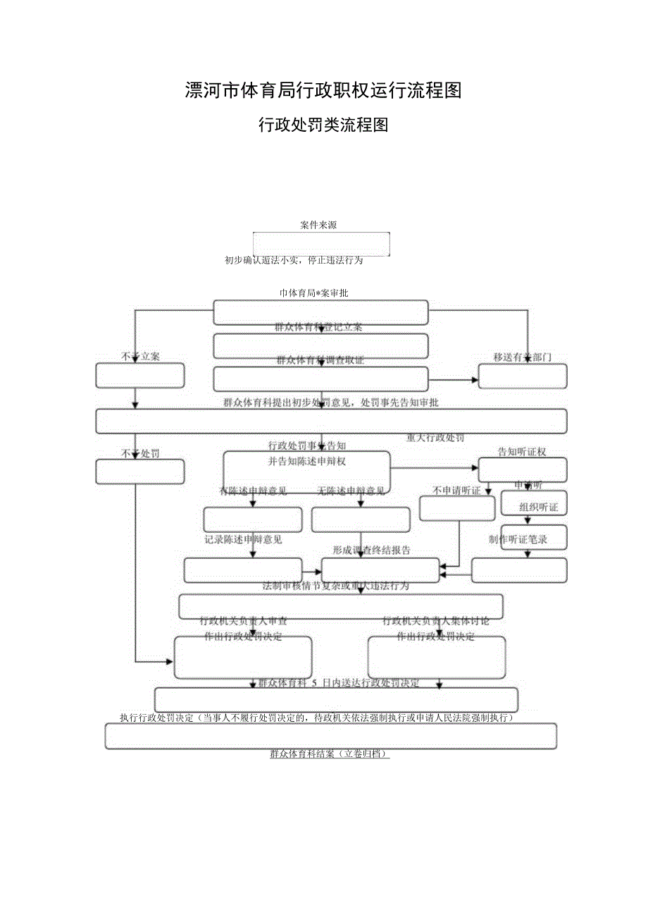 漯河市体育局行政职权运行流程图.docx_第1页