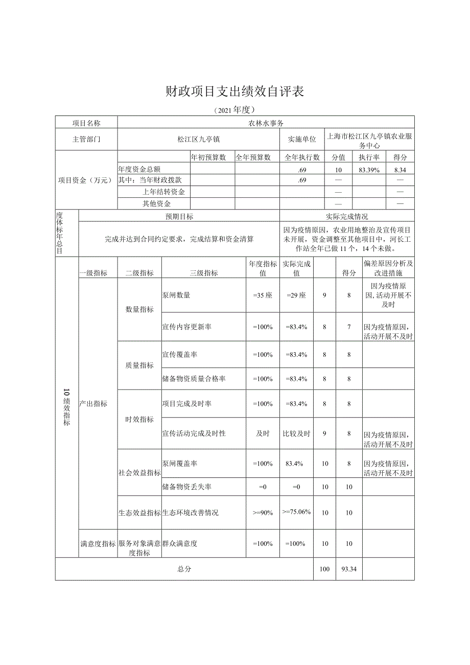 财政项目支出绩效自评表.docx_第2页