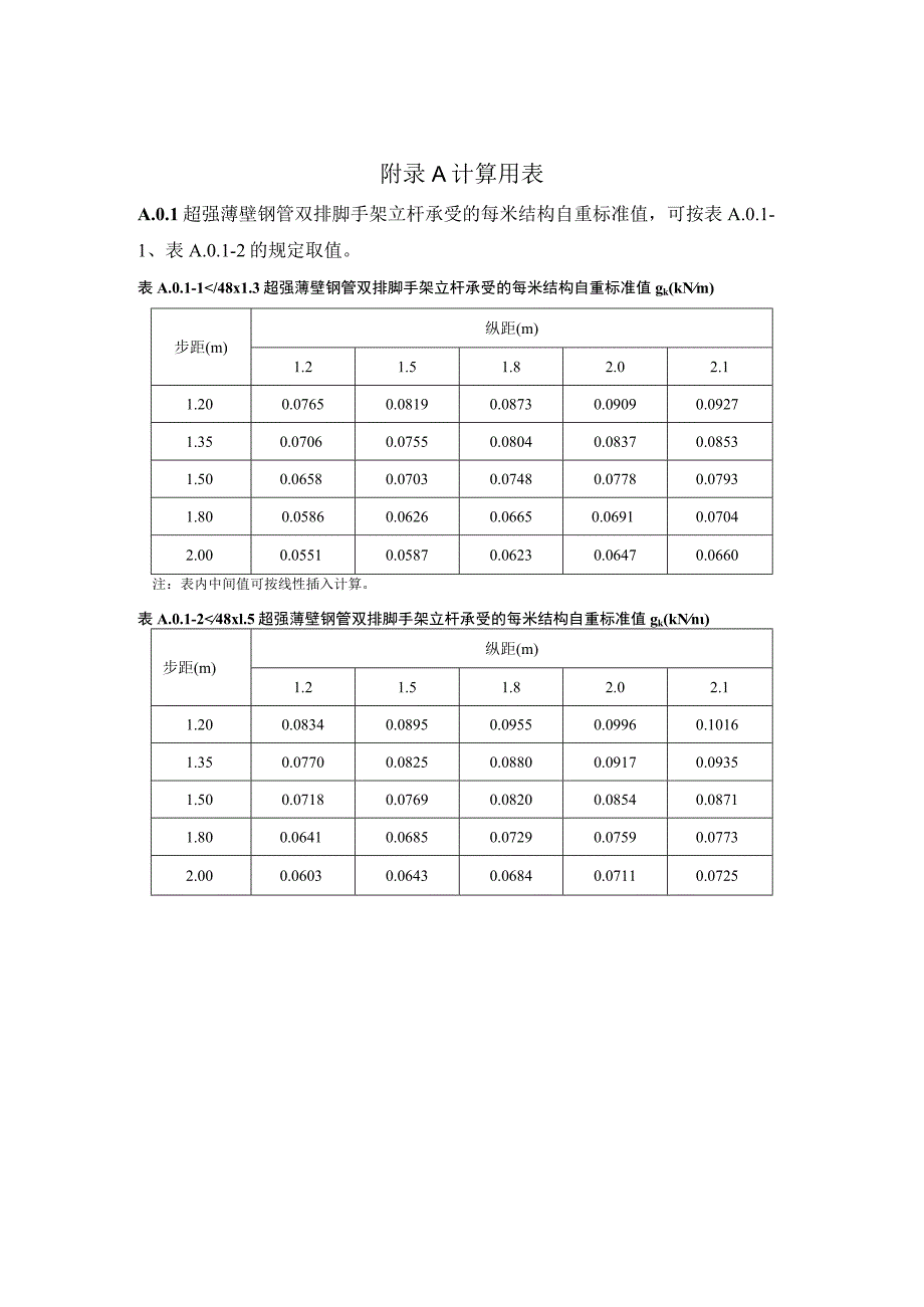 建筑施工扣件式超强薄壁钢管脚手架计算用表、截面几何特性、长度系数、检查验收表、施工验收记录.docx_第1页