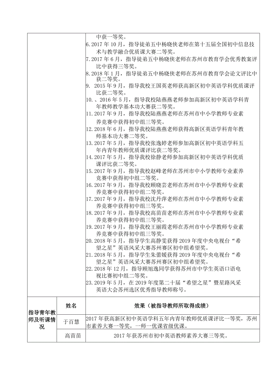 苏州高新区优秀骨干教师考核表.docx_第3页