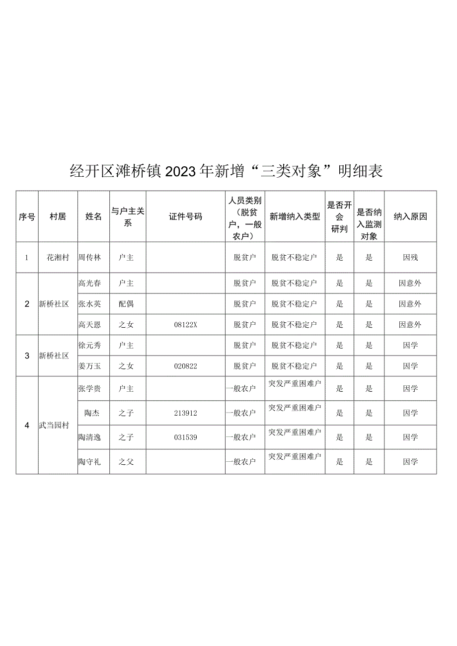 经开区滩桥镇2023年新增“三类对象”明细表.docx_第1页