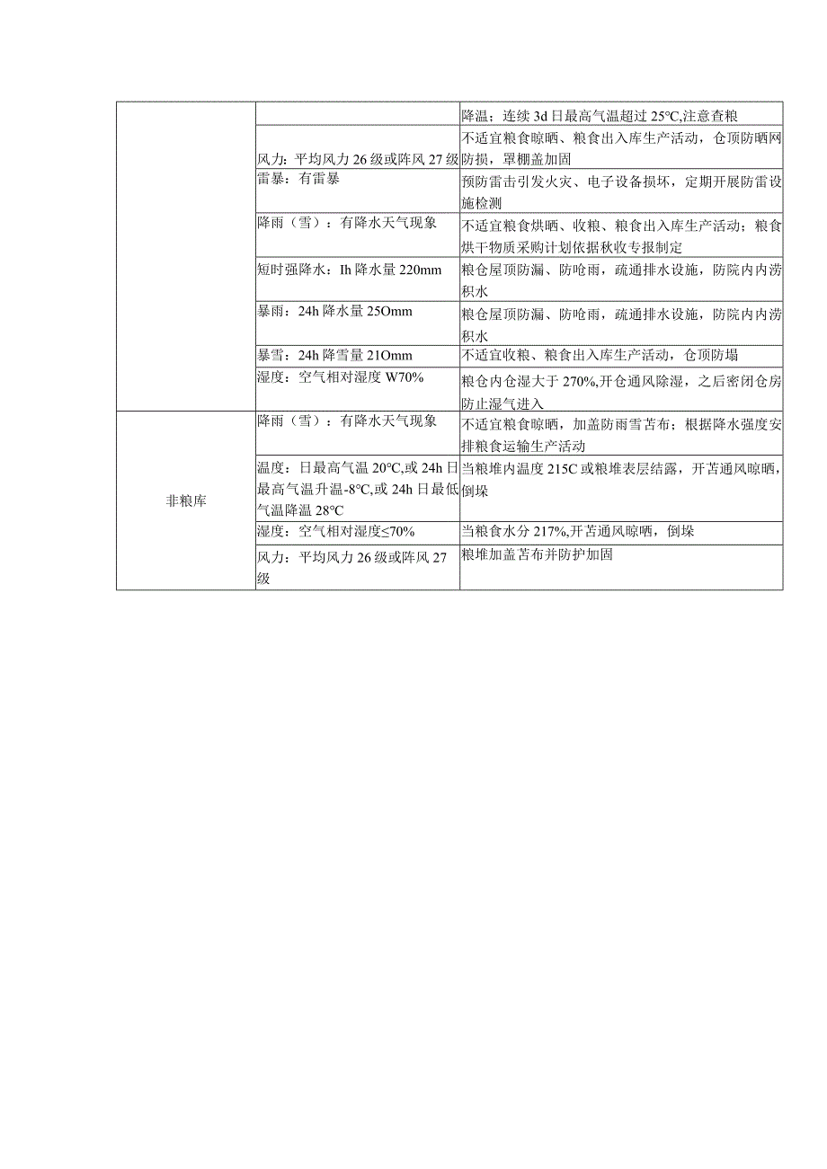 粮食存储气象服务规范.docx_第3页