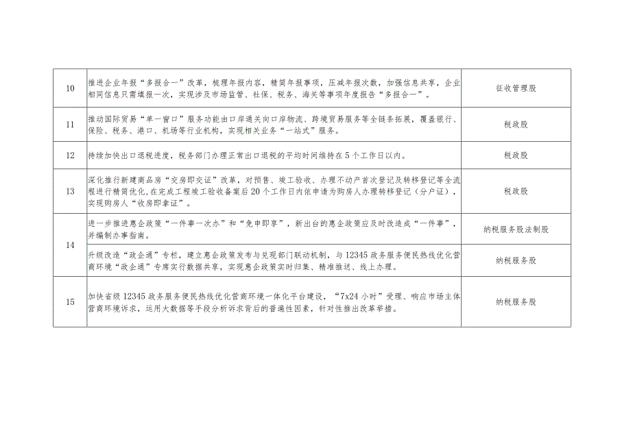 洞口县税务局优化营商环境三年行动计划2022年度重点任务分工表.docx_第3页