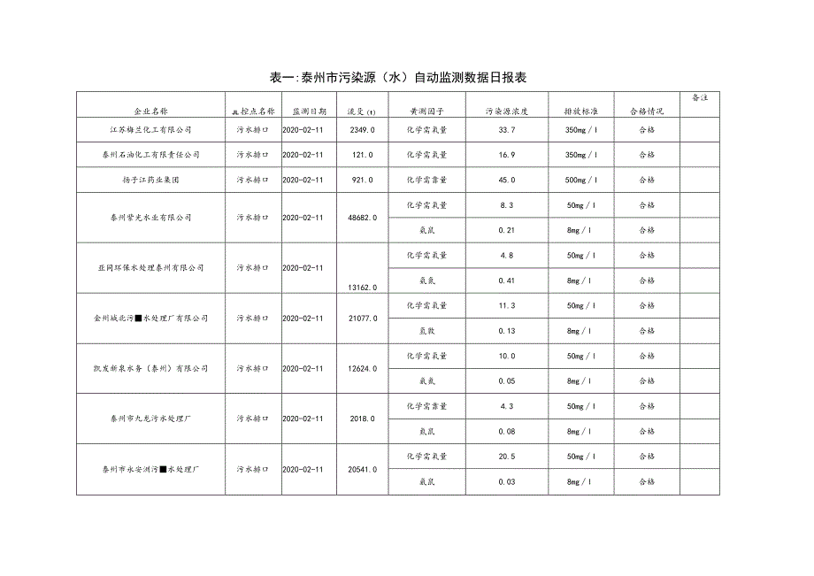 表一泰州市污染源水自动监测数据日报表.docx_第1页