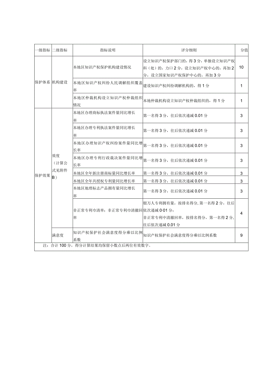 知识产权保护水平评估指标体系及评分细则、效度主要指标的计算公式.docx_第2页