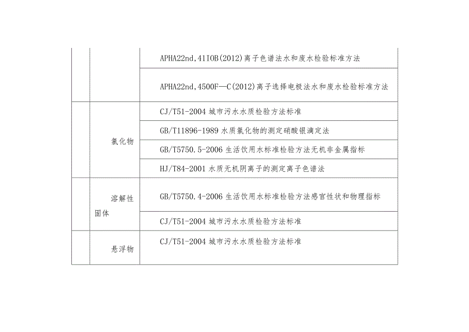 水质检测标准汇总.docx_第3页