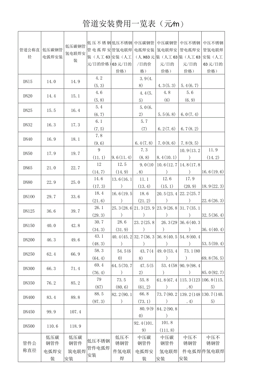 管道安装费用一览表（元m）.docx_第1页