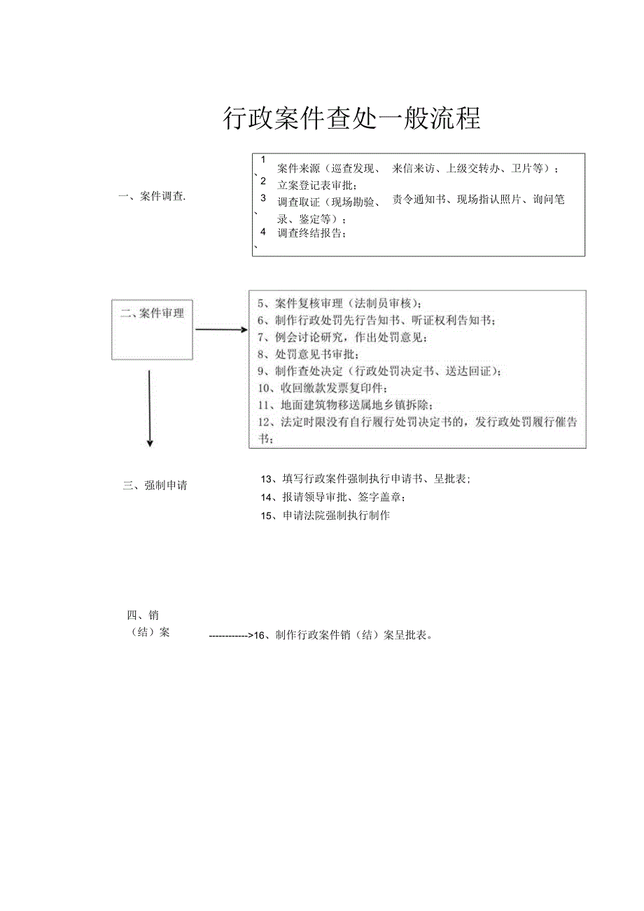 行政案件查处一般流程.docx_第1页