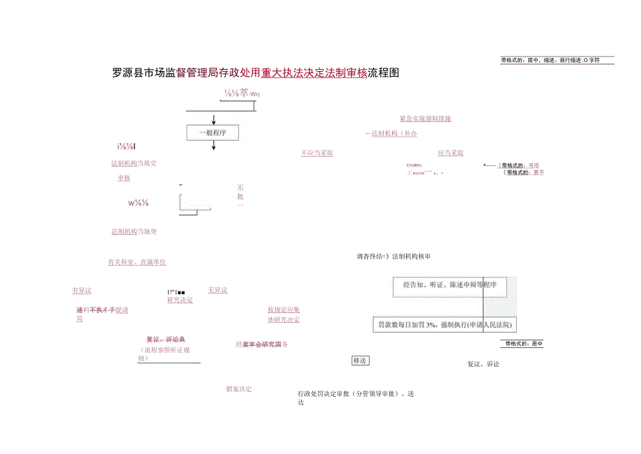 罗源县市场监督管理局行政处罚重大执法决定法制审核流程图.docx_第1页