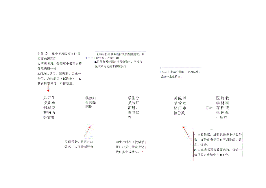 集中见习医疗文件书写要求流程图.docx_第1页