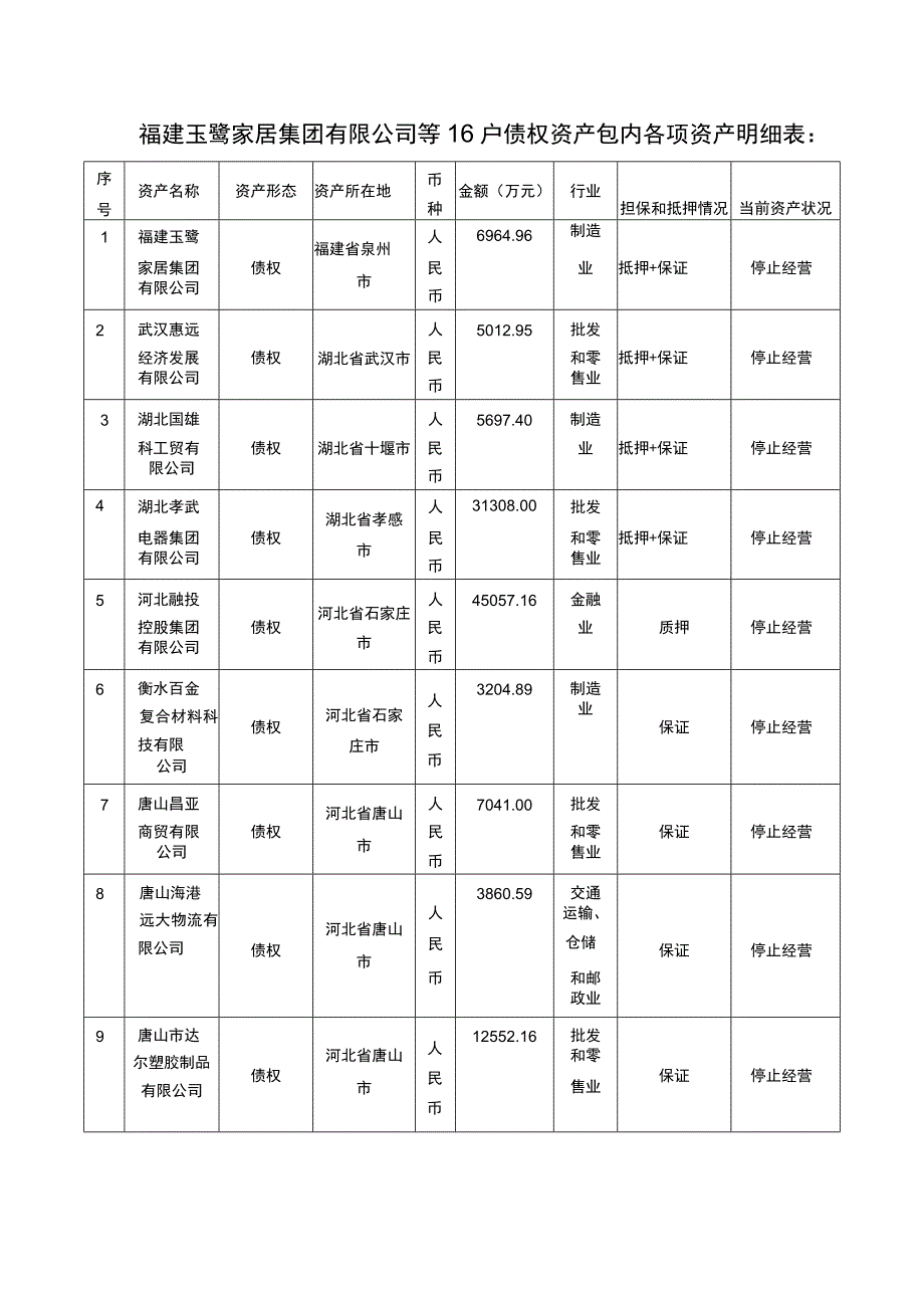 福建玉鹭家居集团有限公司等16户债权资产包内各项资产明细表.docx_第1页