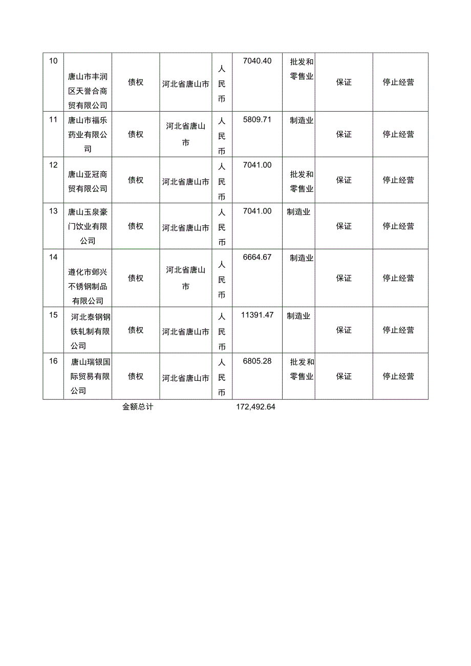 福建玉鹭家居集团有限公司等16户债权资产包内各项资产明细表.docx_第2页