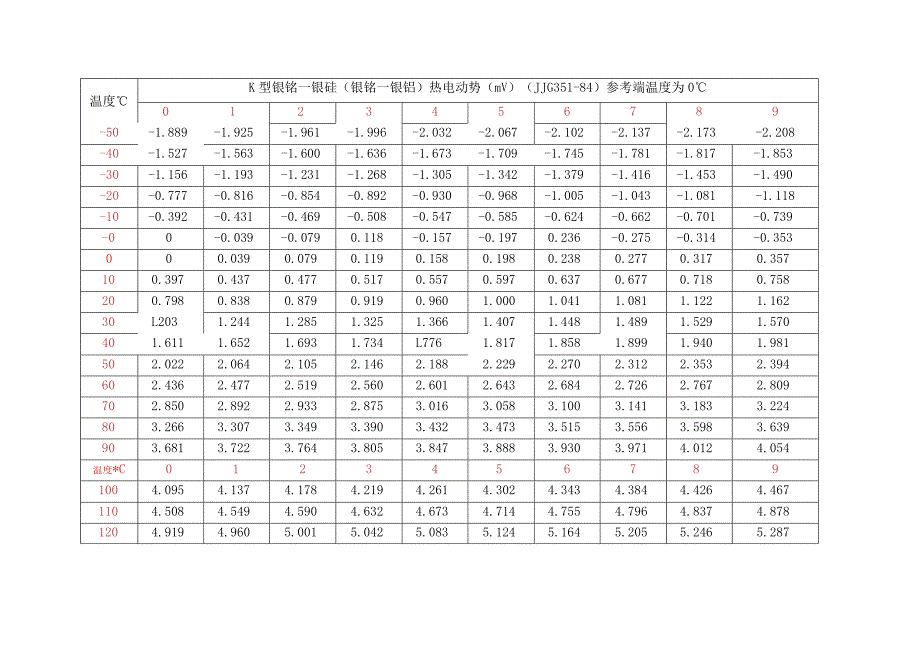 K分度热电偶热电势率.docx_第1页