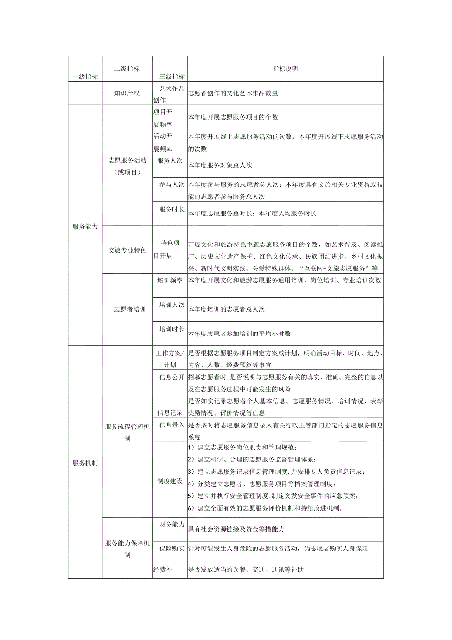 文化和旅游志愿者注册信息登记表、服务组织、团体及志愿者评价指标及说明.docx_第3页